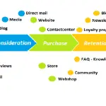 Customer journey: come cambia il rapporto con il cliente